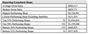 shipley do-nuts average gross sales